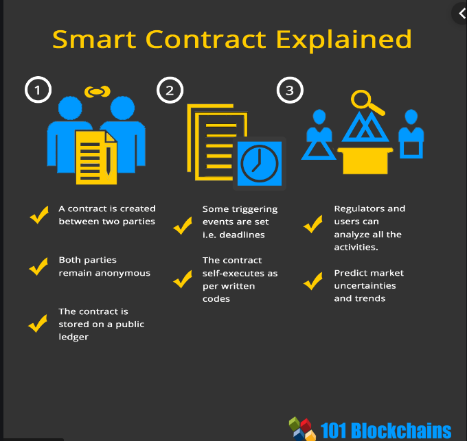 Smart contracts explained