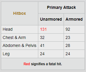 m4a4 and m4a1-s damage table