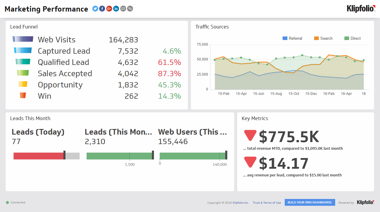 Marketing Performance Dashboard