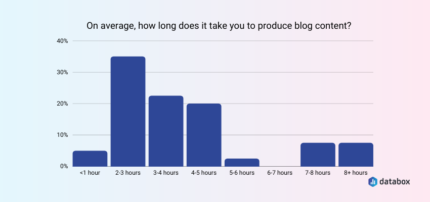 Most Bloggers Spend Two to Five Hours Creating a Single Blog Post