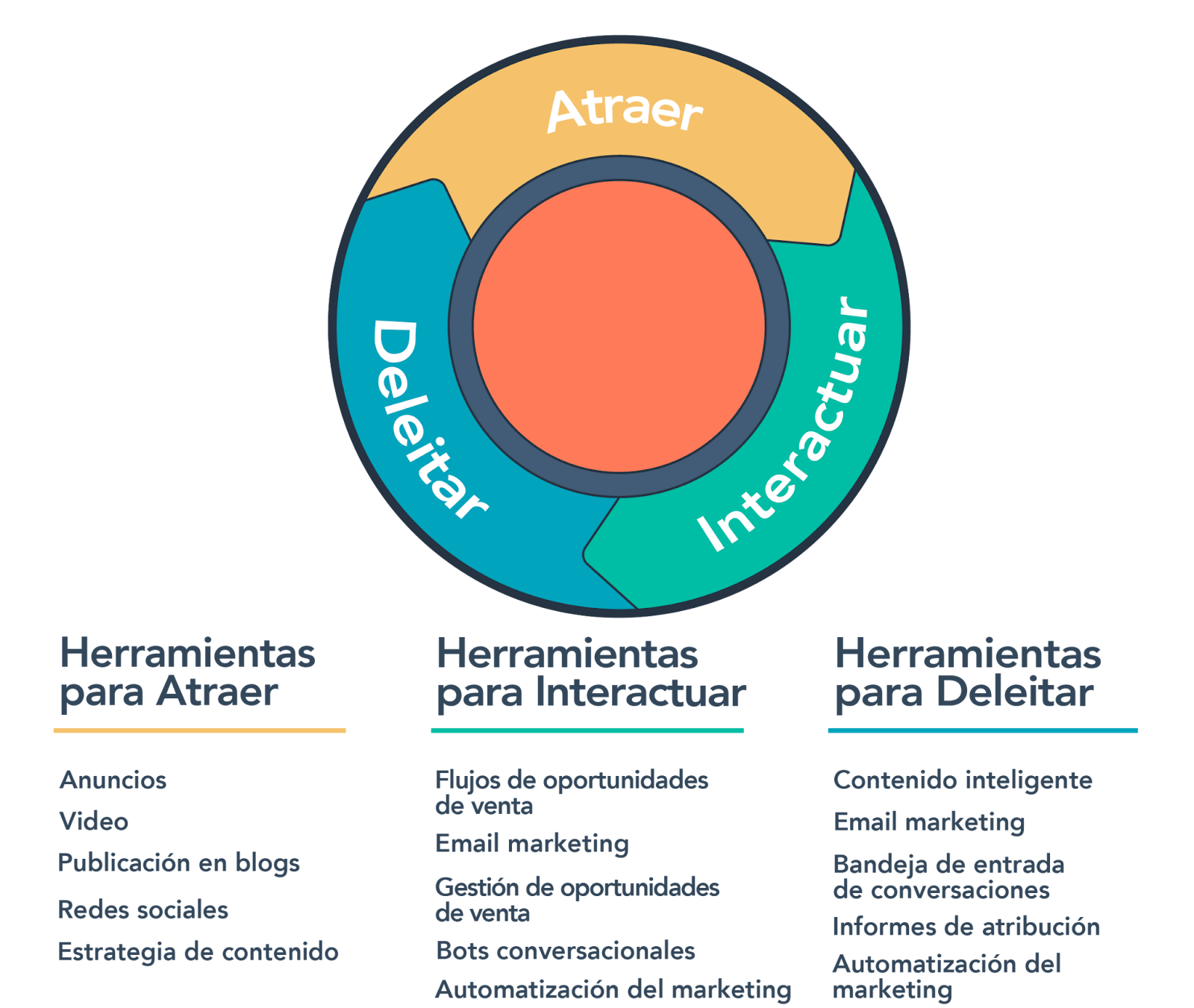 flywheel de inbound marketing