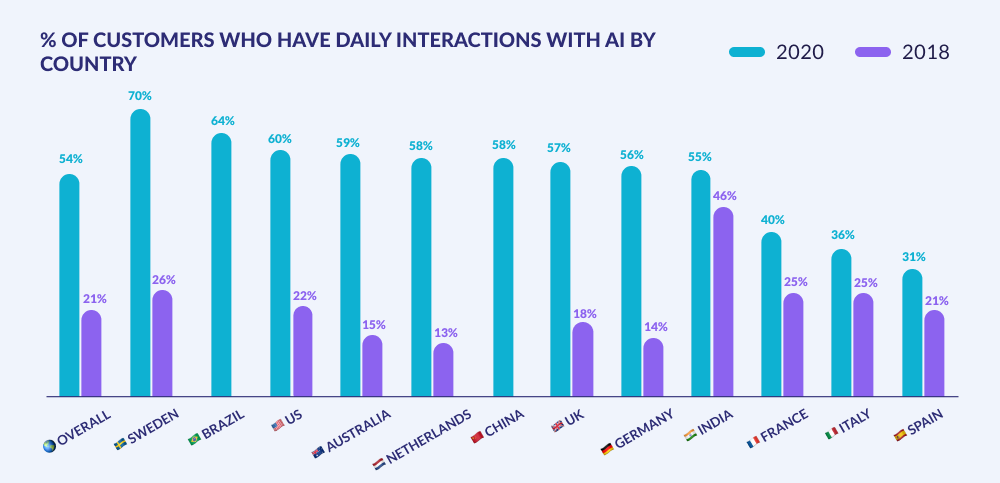 AI Customer Daily Interactions By Country Graph
