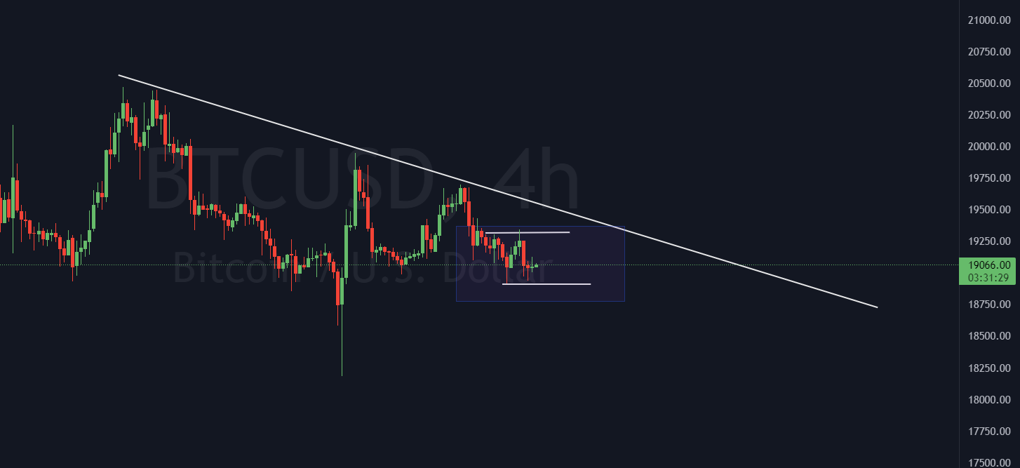 Bitcoin-Spanne auf dem 4H-Chart