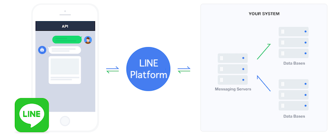 LINE Messaging API ทำอะไรได้บ้าง