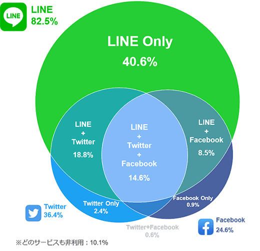 LINE82.5%、Twitter36.5%、Facebook24.6%、LINE Only40.6%、Twitter Only2.4%、Facebook Only0.9%、LINE+Twitter18.8%、LINE+Facebook8.5%、Twitter+Facebook0.6%、LINE+ Twitter+Facebook14.6%