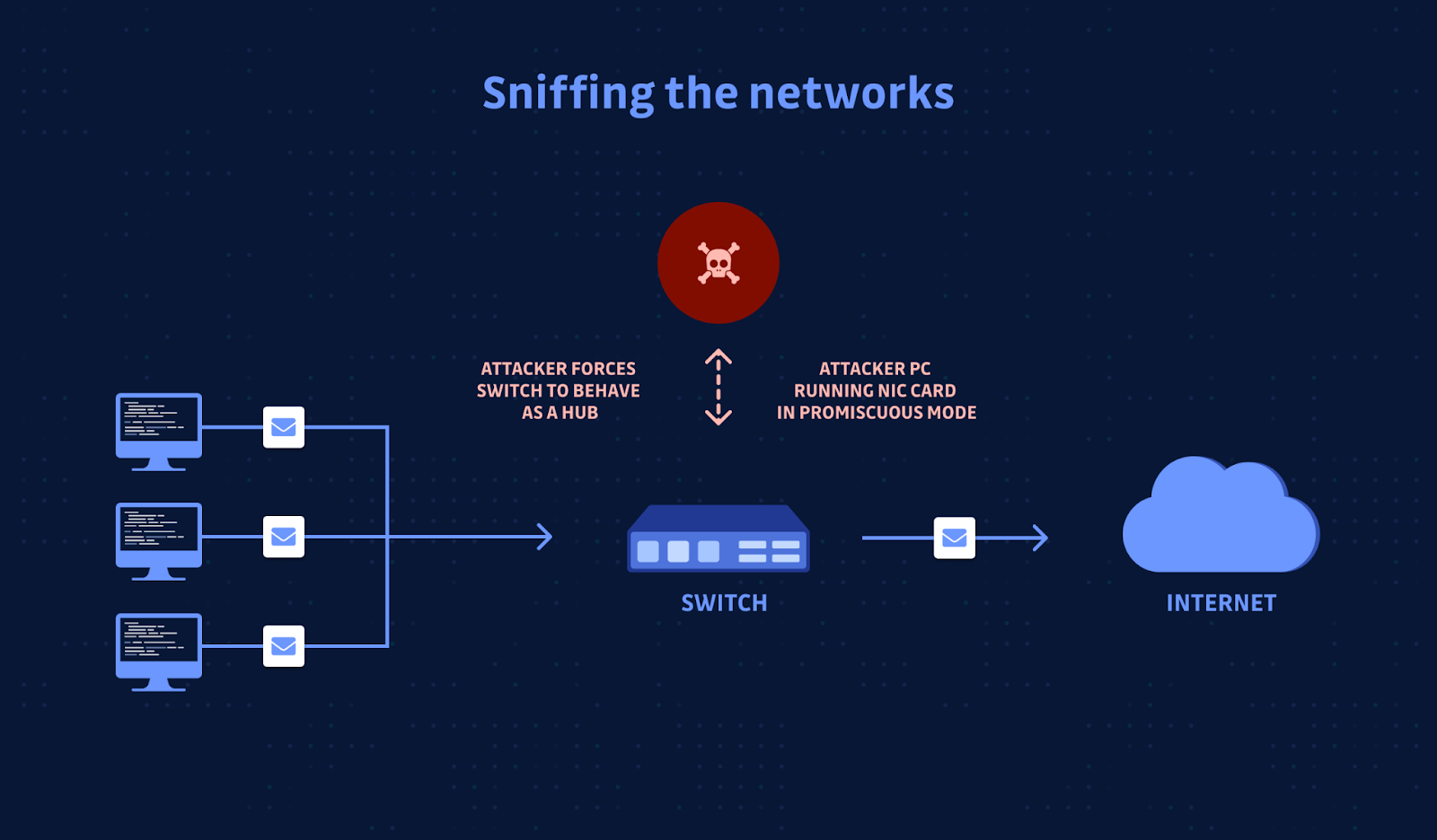 Network Sniffing