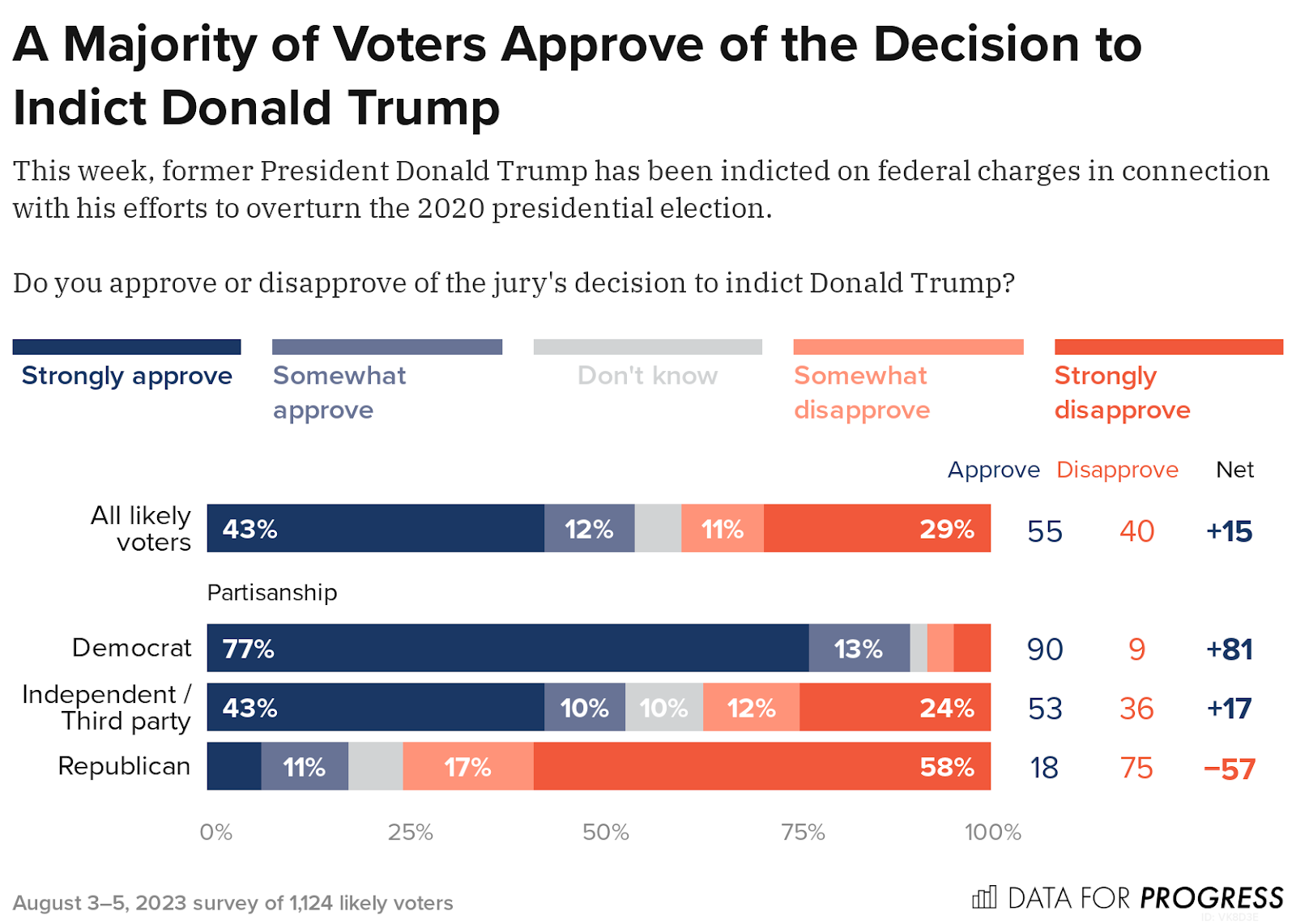 A majority of voters approve of the decision to indict Donald Trump