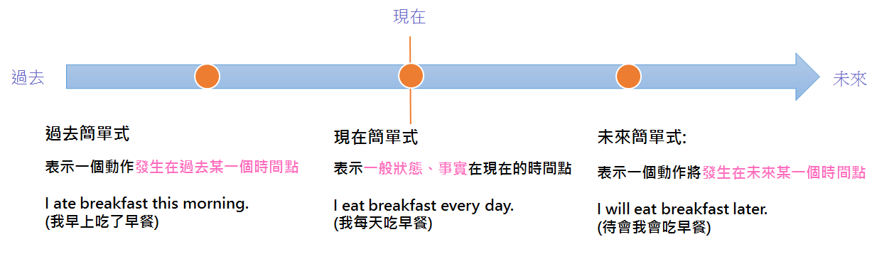 圖解英文動詞時態 一次搞懂12種時態變化 英文文法 Eoa 線上英文家教