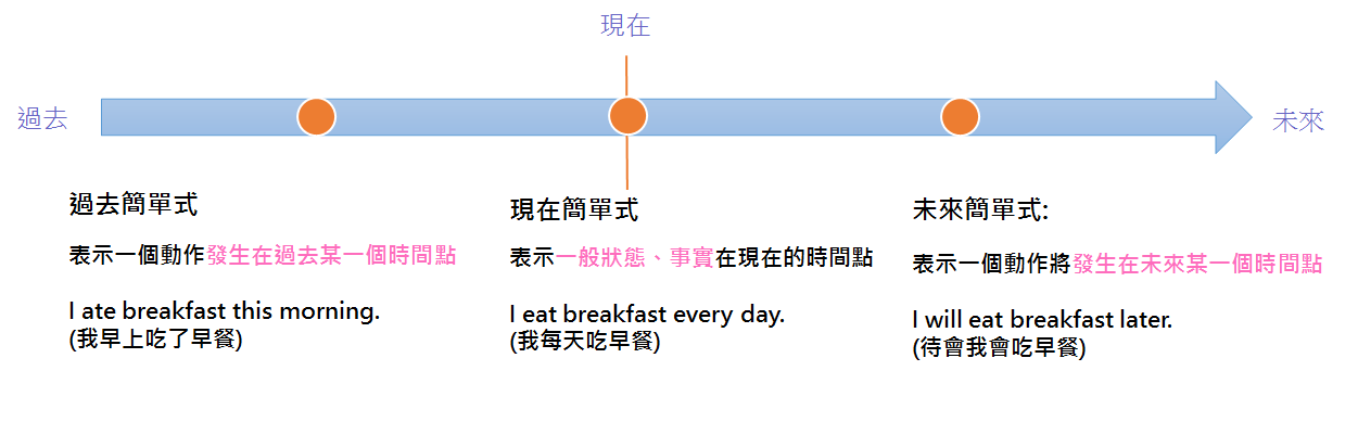 EOA 線上英文家教 | 簡單式