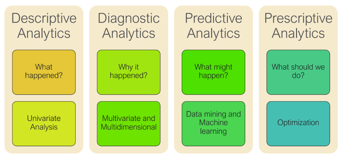 4 Levels of Data Analysis Maturity