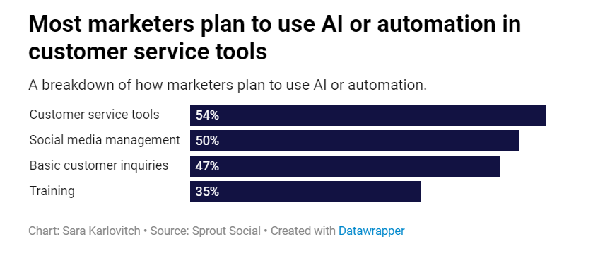 A breakdown of how marketers plan to use AI or automation.