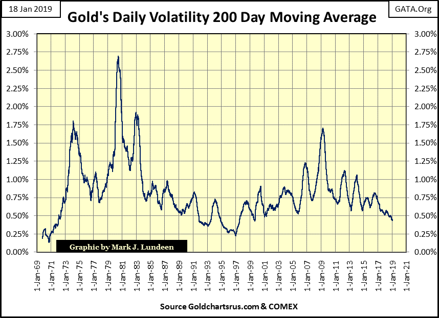 C:\Users\Owner\Documents\Financial Data Excel\Bear Market Race\Long Term Market Trends\Wk 584\Chart #7   Gold 200D MA Volatility.gif