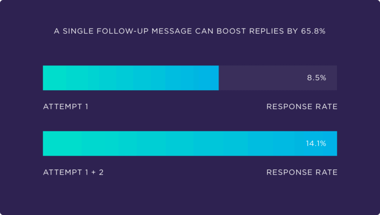 Bar graph shows response rates based on follow-up messages.