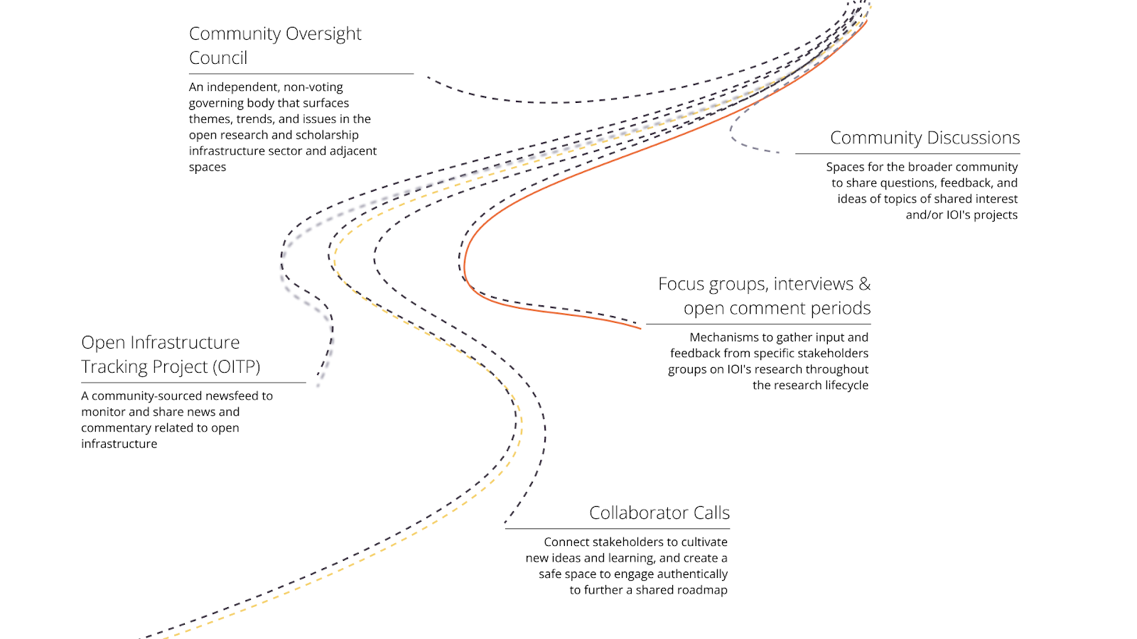 abstract diagram of our community engagement activities converging onto a shared path