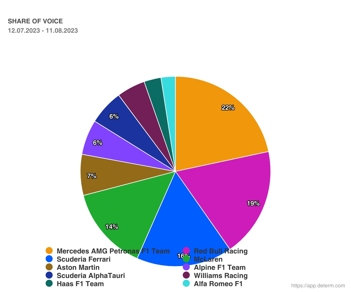 Share of voice for Formula 1 teams