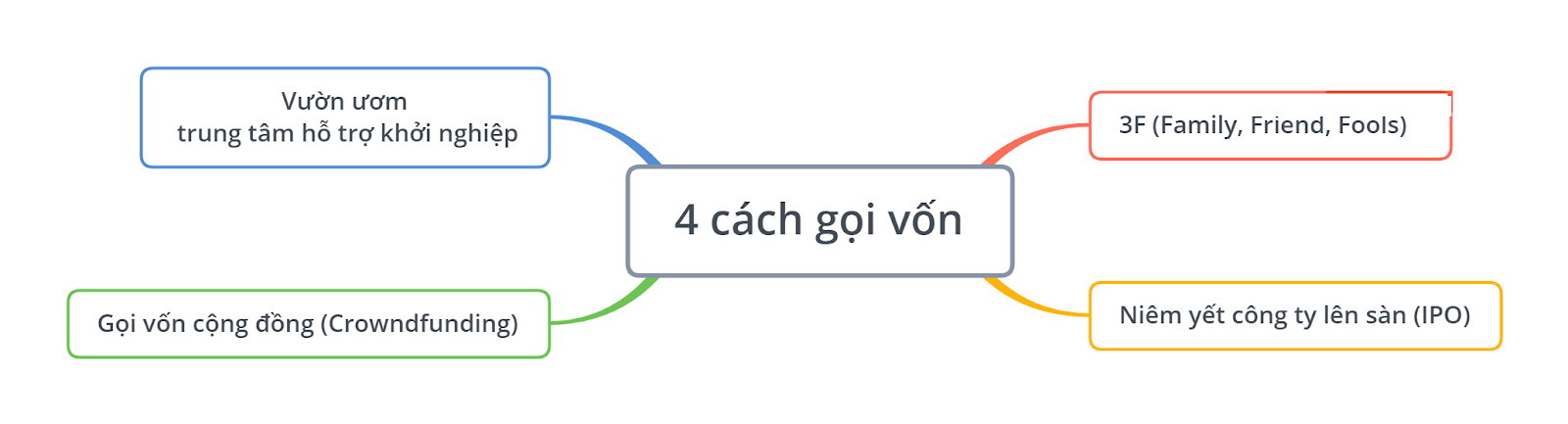 4 cách gọi vốn