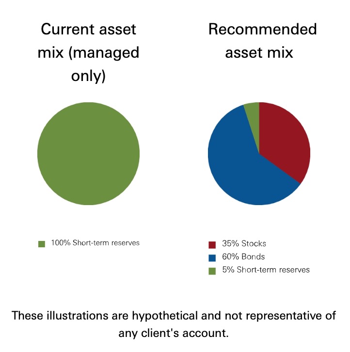 portfolio allocation recommendation by vanguard