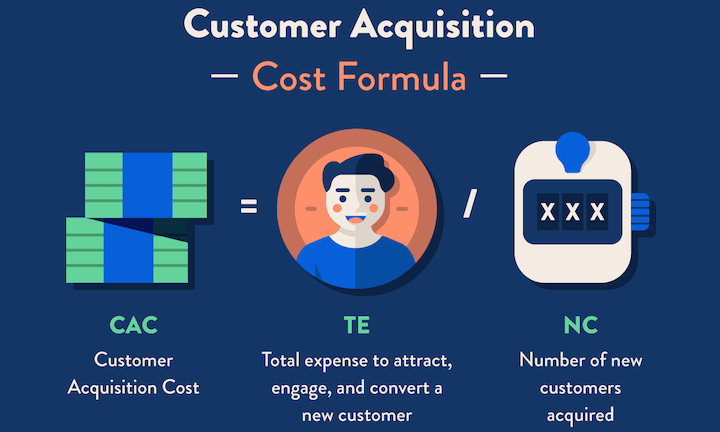 A visual representation of the Customer Acquisition Cost formula with a clean, modern design. The formula is CAC (Customer Acquisition Cost) equals TE (Total expense to attract, engage, and convert a new customer) divided by NC (Number of new customers acquired). This formula is commonly used by businesses to calculate how much they spend on acquiring new customers.