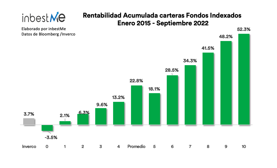 Rentabilidad acumulada carteras Fondos Indexados enero 2015 septiembre 2022