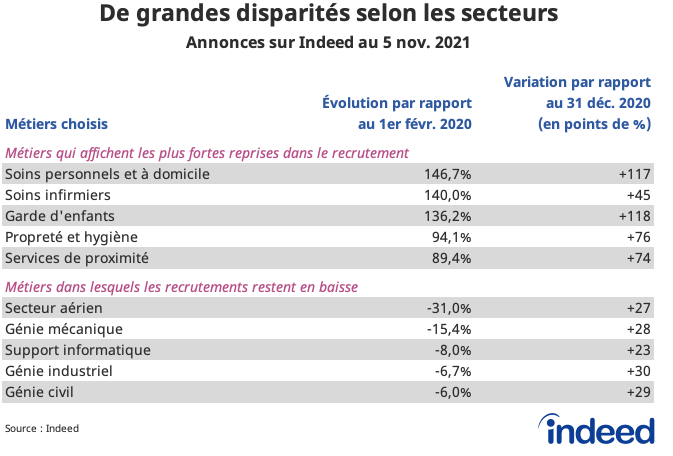 Le tableau illustre les disparités entre secteurs dans les annonces sur Indeed au 5 novembre 2021.