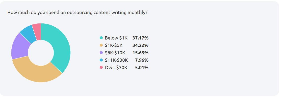 semrush outsourcing content schrijven budget statistieken