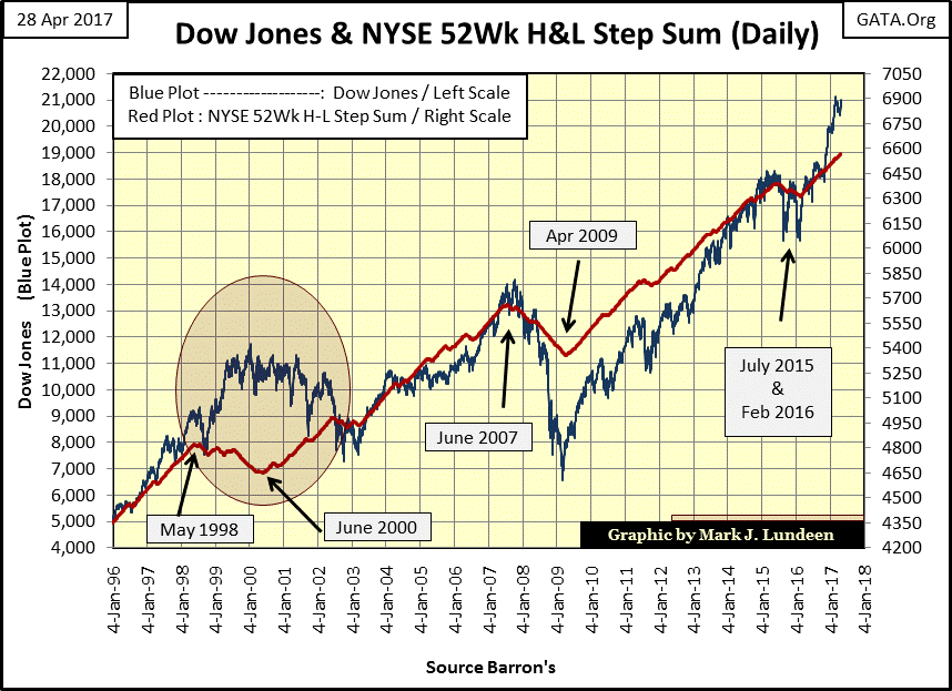 C:\Users\Owner\Documents\Financial Data Excel\Bear Market Race\Long Term Market Trends\Wk 494\Chart #1   Dow & NYSE 52Wk H&L SS.gif