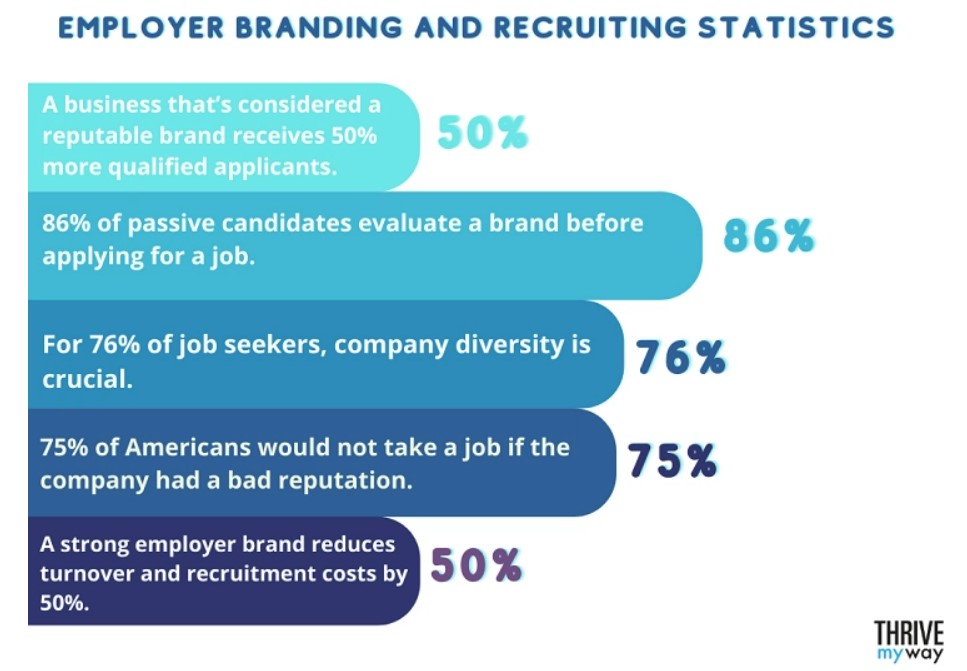 Employer branding statistic