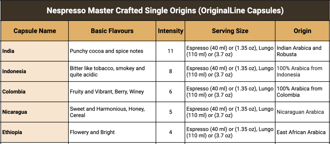 Nespresso Master Crafted Single Origins Capsules (original line)