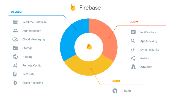 Benefits of Firebase
