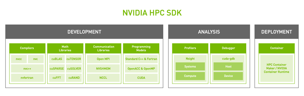 NVIDIA HPC SDK is divided into three segments of function: Development, Analysis, and Deployment, with a number of developer assets offered for each. 