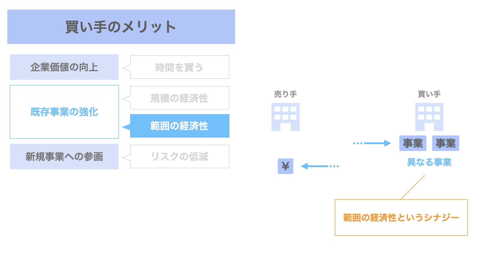 買い手におけるM&Aのメリット② 範囲の経済性のシナジー