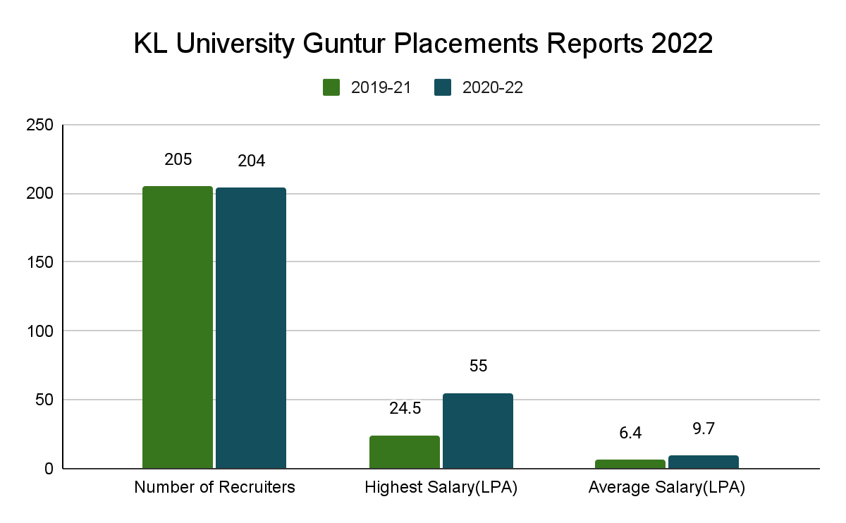 KL University Guntur Placements Reports 2022