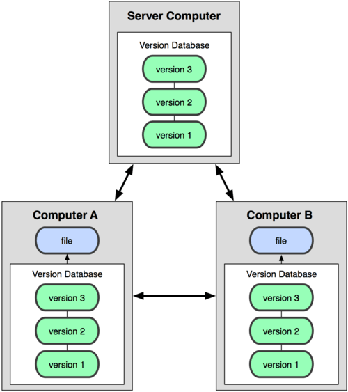 Sistemas de control de versiones distribuidos