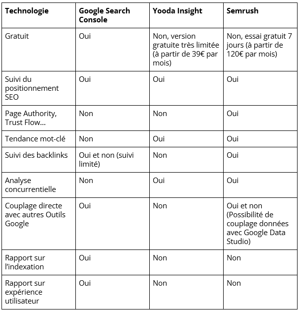Tableau comparatif entre la Search Console, SEMrush et Yooda