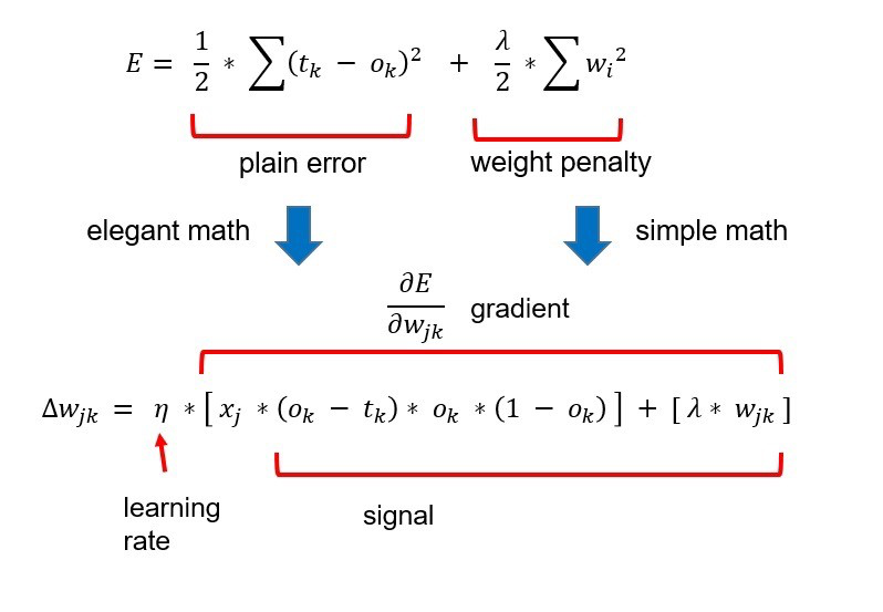 error after regularization