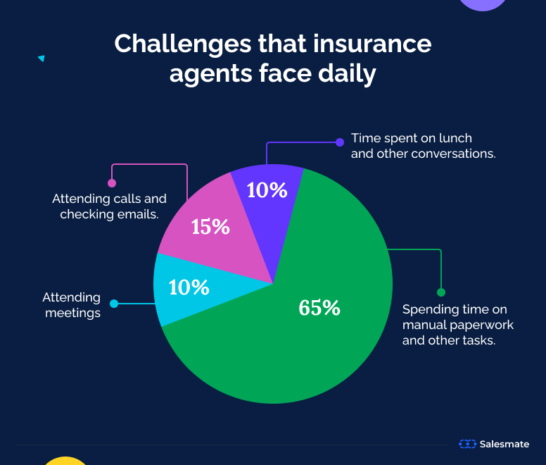 challenges that insurance agents face daily