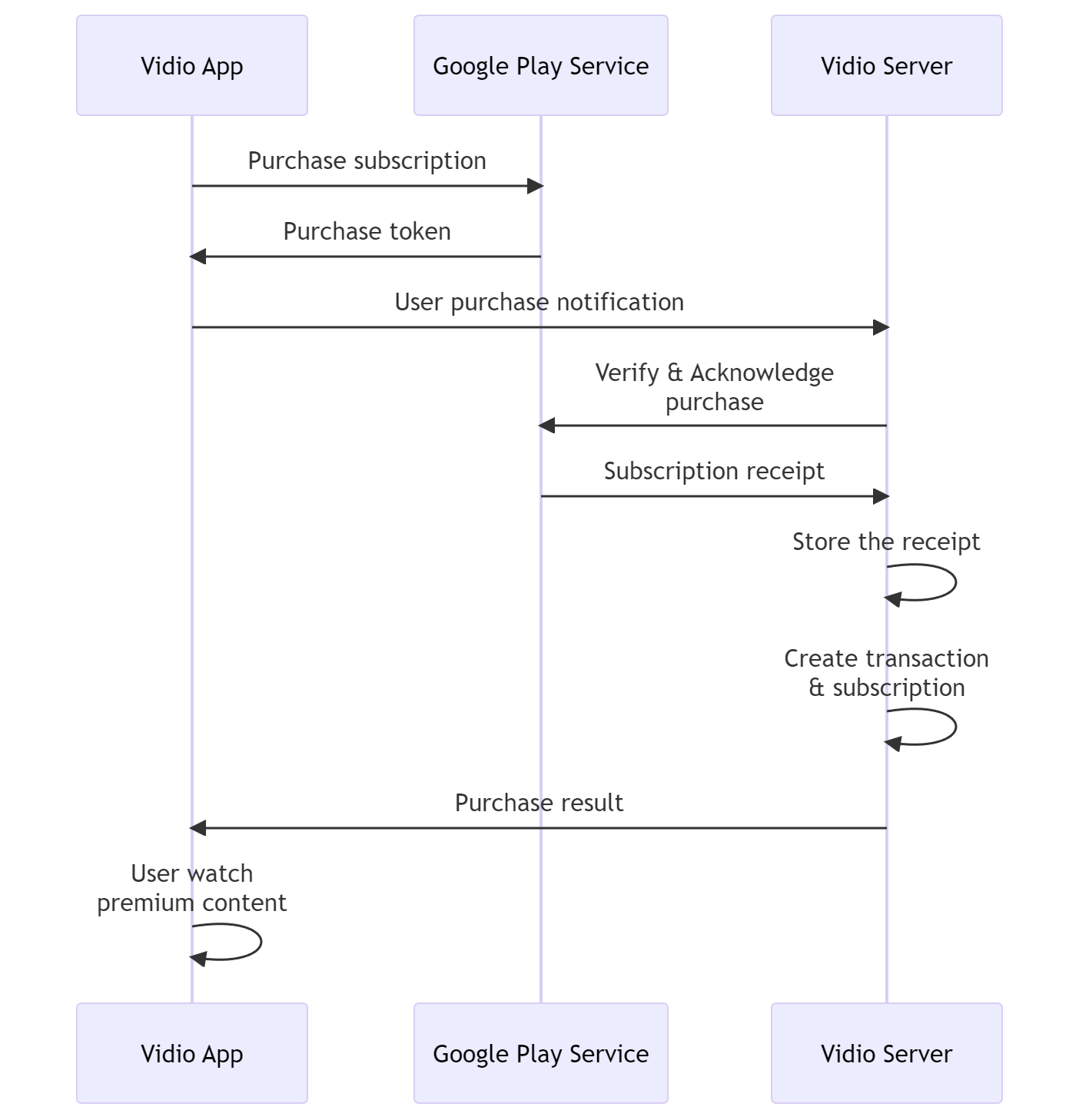 sequenceDiagram
	Vidio App ->> Google Play Service : Purchase subscription
	Google Play Service ->> Vidio App : Purchase token
	Vidio App ->> Vidio Server : User purchase notification
	Vidio Server ->> Google Play Service : Verify & Acknowledge<br/>purchase
	Google Play Service ->> Vidio Server : Subscription receipt
	Vidio Server ->> Vidio Server : Store the receipt
	Vidio Server ->> Vidio Server : Create transaction<br/>& subscription
	Vidio Server ->> Vidio App : Purchase result
	Vidio App ->> Vidio App : User watch<br/>premium content