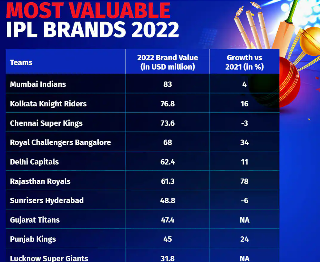 Most Valuable Ipl Brands 