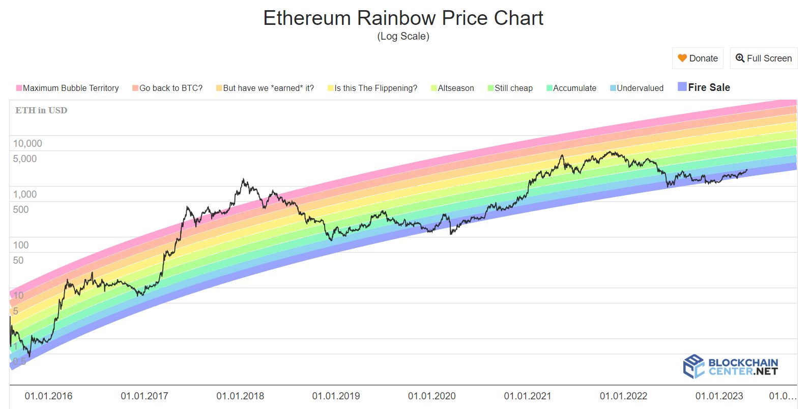 Ethereum gökkuşağı fiyat tablosu. Kaynak: BlockchainCenter