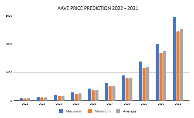Predicción de precios Aave 2022-2031: ¿Es AAVE una buena inversión? 4 
