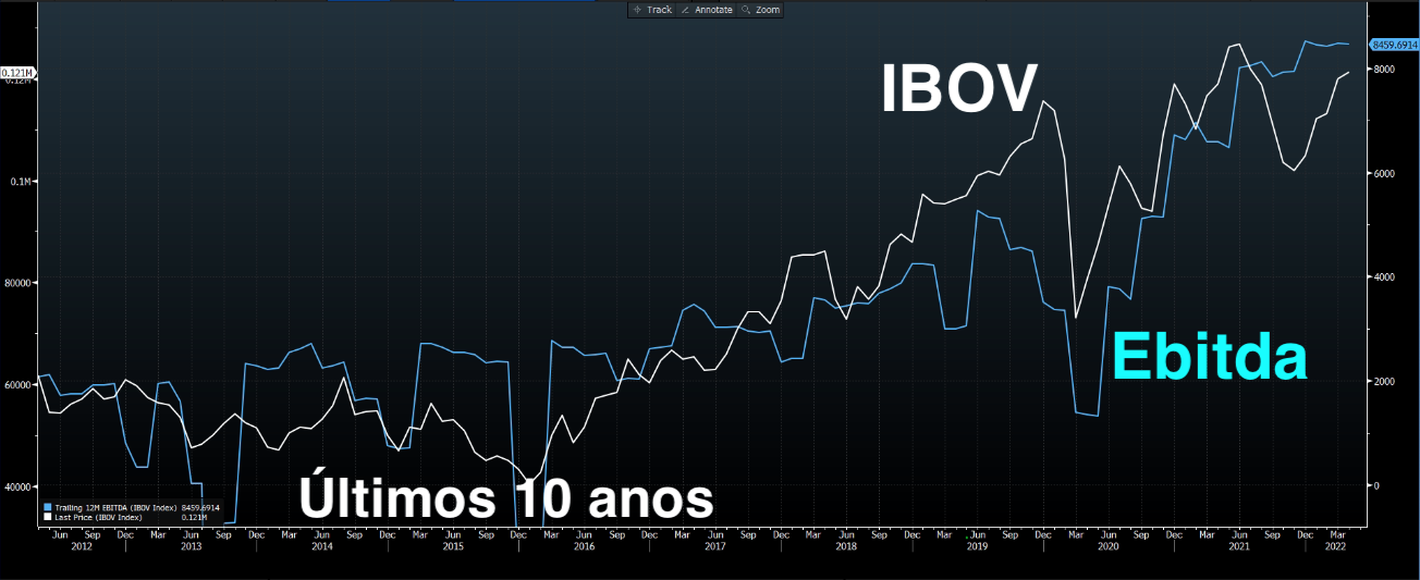 Gráfico apresenta Ibovespa (em reais) e Ebitda do Ibovespa nos últimos 10 anos. 