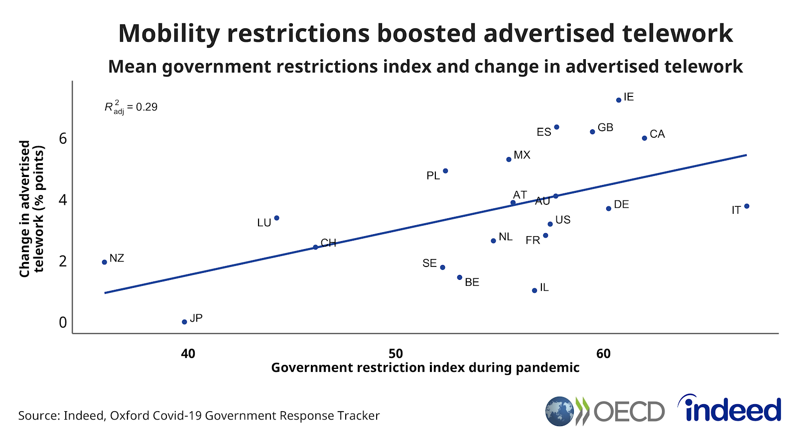 This scatter plot shows the positive correlation (R2 = 0.29) between mobility restrictions and the change in the share of teleworkable job postings. 