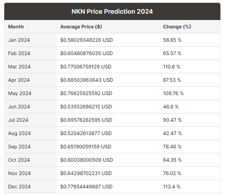 NKN Price Prediction: 9