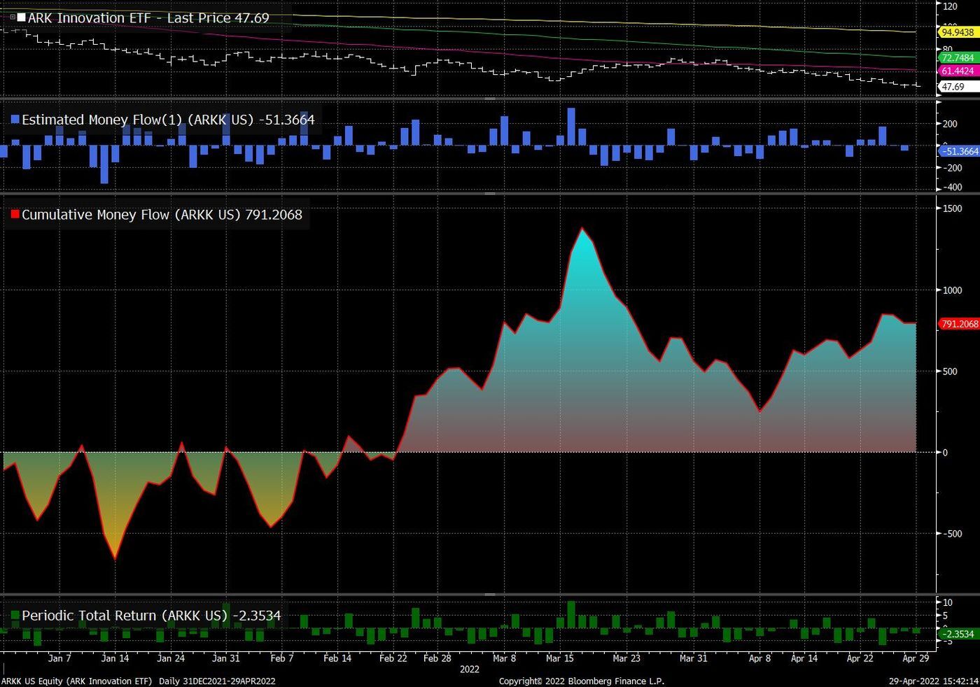 Ark, ARK Innovation ETF (ARKK) down 50% YTD, but investors are not giving up