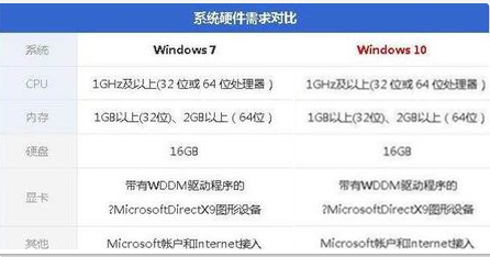 电脑配置低装windows7还是windows10