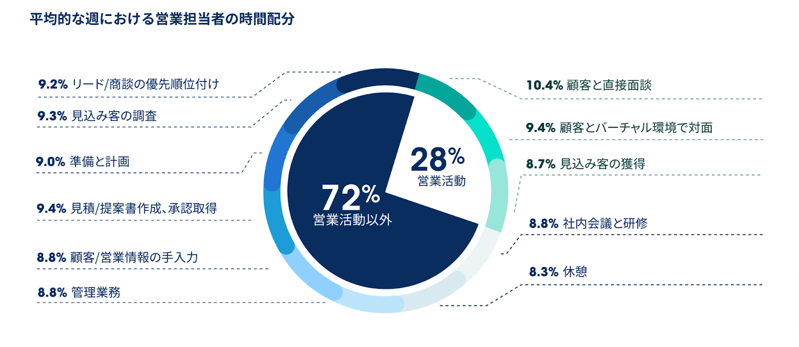 営業　時間配分