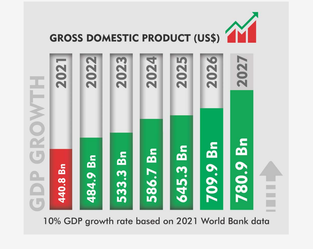 Tinubu's 10% GDP growth rate: What are the chances? Nigeria economic growth,