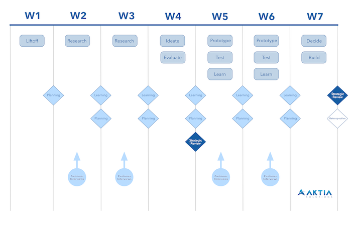 Product discovery timeline