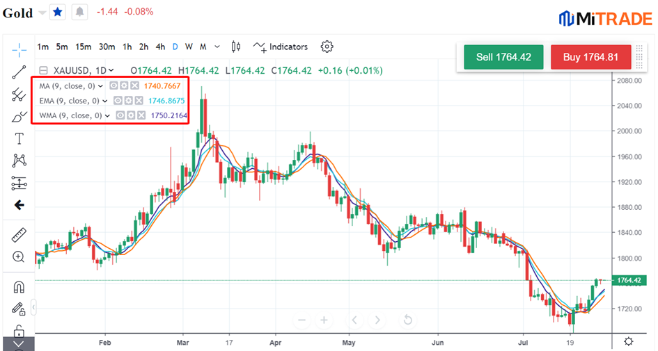 biểu đồ giá vàng với 03 chỉ báo SMA, EMA và WMA