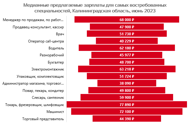 Самые востребованные профессии в Калининградской области этим летом и сколько заплатят (таблица)